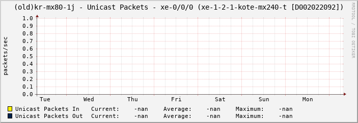 |host_description| - Unicast Packets - |query_ifName| (|query_ifAlias|)