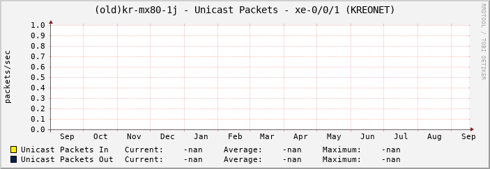 |host_description| - Unicast Packets - |query_ifName| (|query_ifAlias|)