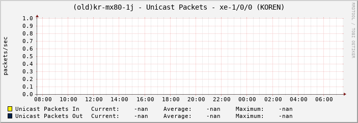 |host_description| - Unicast Packets - |query_ifName| (|query_ifAlias|)