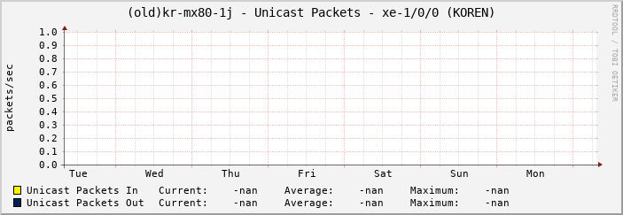 |host_description| - Unicast Packets - |query_ifName| (|query_ifAlias|)