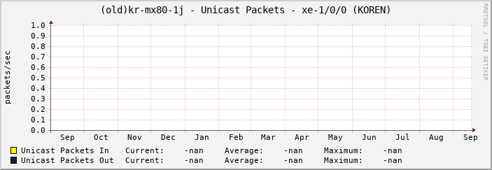 |host_description| - Unicast Packets - |query_ifName| (|query_ifAlias|)