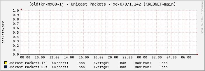 |host_description| - Unicast Packets - |query_ifName| (|query_ifAlias|)