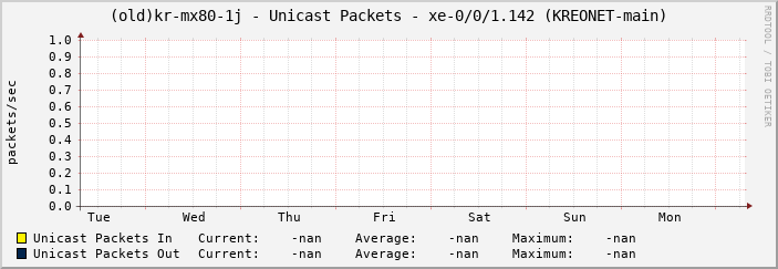 |host_description| - Unicast Packets - |query_ifName| (|query_ifAlias|)