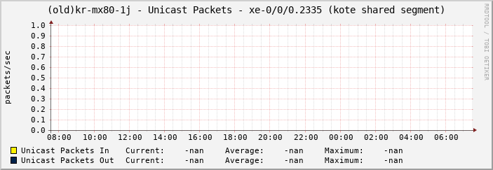 |host_description| - Unicast Packets - |query_ifName| (|query_ifAlias|)