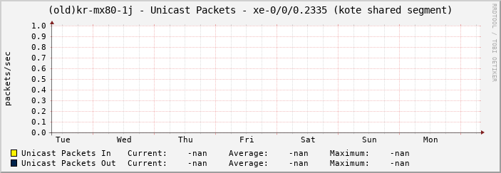 |host_description| - Unicast Packets - |query_ifName| (|query_ifAlias|)