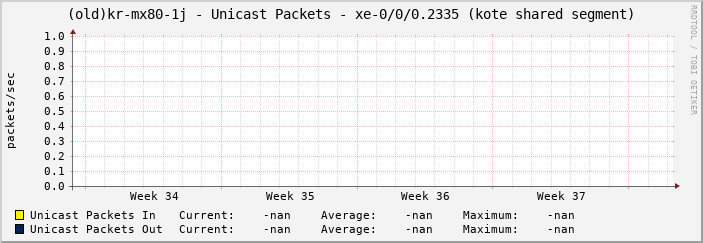 |host_description| - Unicast Packets - |query_ifName| (|query_ifAlias|)