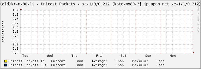 |host_description| - Unicast Packets - |query_ifName| (|query_ifAlias|)