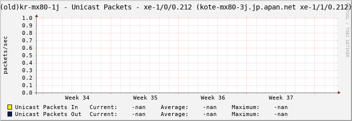 |host_description| - Unicast Packets - |query_ifName| (|query_ifAlias|)