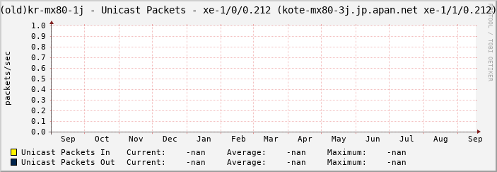 |host_description| - Unicast Packets - |query_ifName| (|query_ifAlias|)