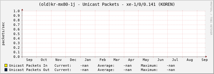 |host_description| - Unicast Packets - |query_ifName| (|query_ifAlias|)