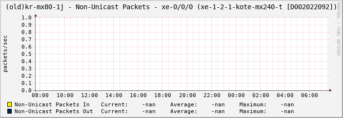 |host_description| - Non-Unicast Packets - |query_ifName| (|query_ifAlias|)