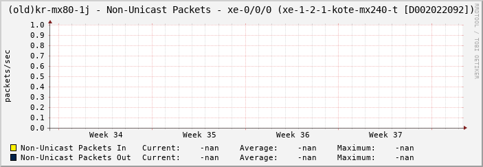 |host_description| - Non-Unicast Packets - |query_ifName| (|query_ifAlias|)