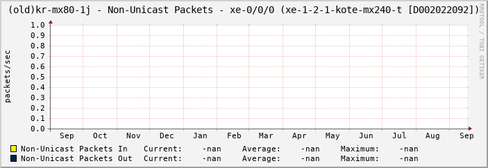 |host_description| - Non-Unicast Packets - |query_ifName| (|query_ifAlias|)