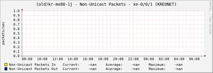 |host_description| - Non-Unicast Packets - |query_ifName| (|query_ifAlias|)