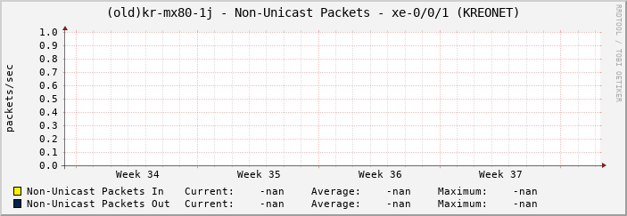 |host_description| - Non-Unicast Packets - |query_ifName| (|query_ifAlias|)