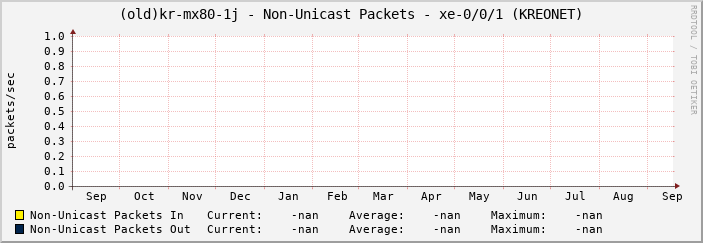 |host_description| - Non-Unicast Packets - |query_ifName| (|query_ifAlias|)