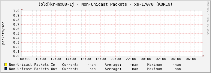 |host_description| - Non-Unicast Packets - |query_ifName| (|query_ifAlias|)