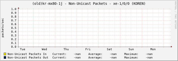 |host_description| - Non-Unicast Packets - |query_ifName| (|query_ifAlias|)