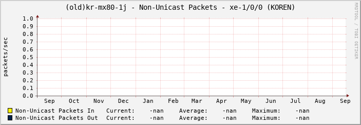 |host_description| - Non-Unicast Packets - |query_ifName| (|query_ifAlias|)