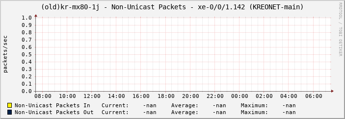 |host_description| - Non-Unicast Packets - |query_ifName| (|query_ifAlias|)