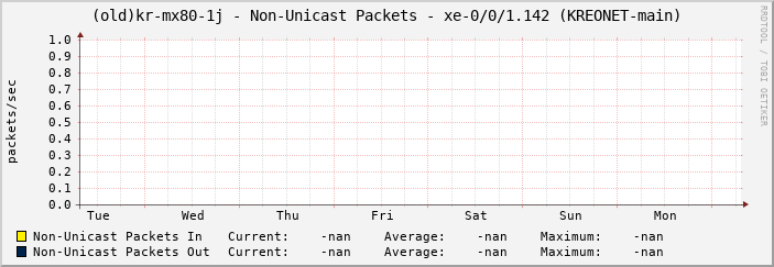 |host_description| - Non-Unicast Packets - |query_ifName| (|query_ifAlias|)