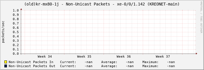 |host_description| - Non-Unicast Packets - |query_ifName| (|query_ifAlias|)