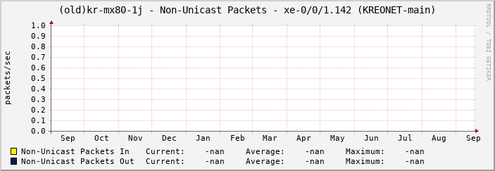 |host_description| - Non-Unicast Packets - |query_ifName| (|query_ifAlias|)