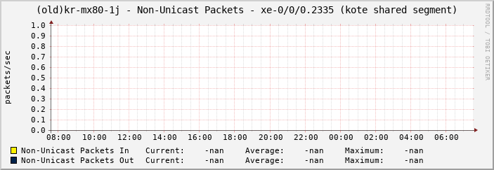 |host_description| - Non-Unicast Packets - |query_ifName| (|query_ifAlias|)