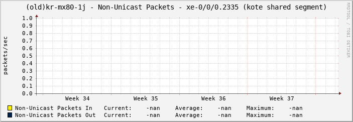 |host_description| - Non-Unicast Packets - |query_ifName| (|query_ifAlias|)