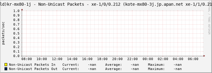 |host_description| - Non-Unicast Packets - |query_ifName| (|query_ifAlias|)