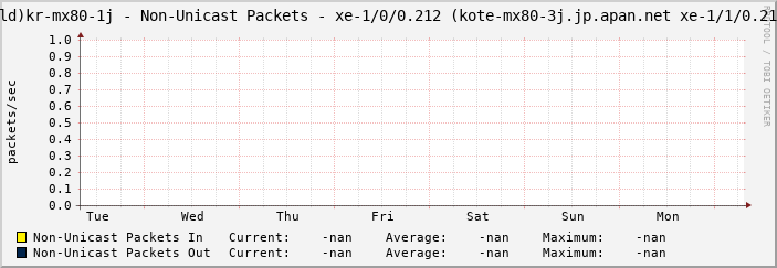 |host_description| - Non-Unicast Packets - |query_ifName| (|query_ifAlias|)