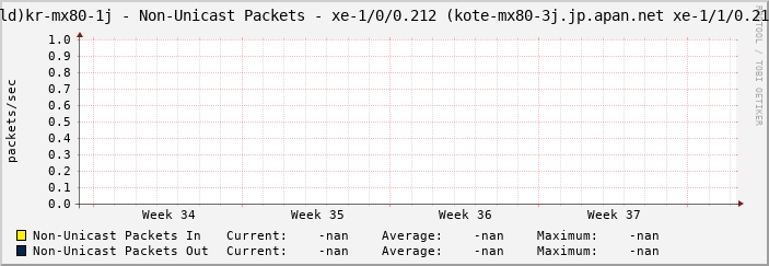 |host_description| - Non-Unicast Packets - |query_ifName| (|query_ifAlias|)