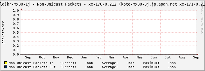 |host_description| - Non-Unicast Packets - |query_ifName| (|query_ifAlias|)