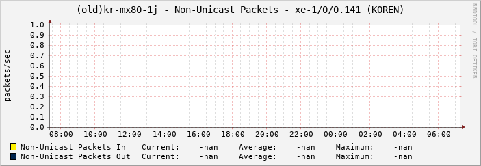 |host_description| - Non-Unicast Packets - |query_ifName| (|query_ifAlias|)