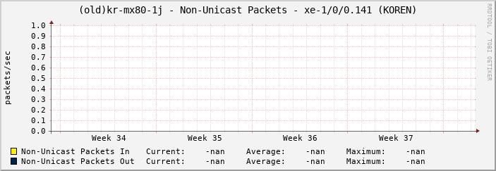 |host_description| - Non-Unicast Packets - |query_ifName| (|query_ifAlias|)