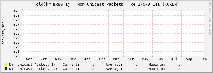 |host_description| - Non-Unicast Packets - |query_ifName| (|query_ifAlias|)