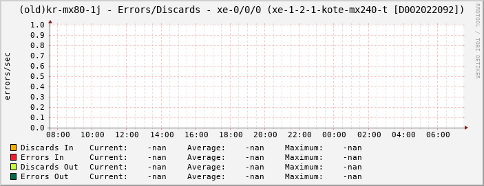 |host_description| - Errors/Discards - |query_ifName| (|query_ifAlias|)