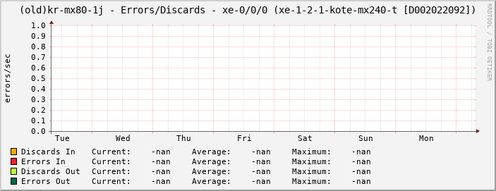 |host_description| - Errors/Discards - |query_ifName| (|query_ifAlias|)