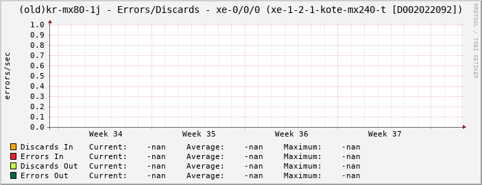 |host_description| - Errors/Discards - |query_ifName| (|query_ifAlias|)