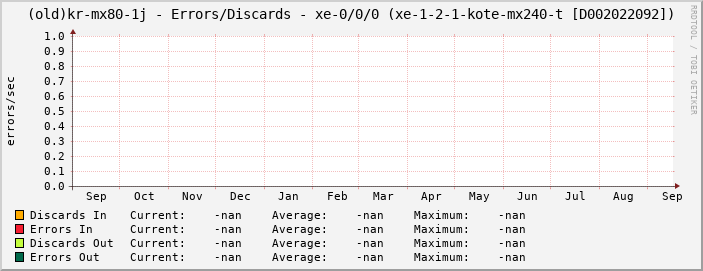 |host_description| - Errors/Discards - |query_ifName| (|query_ifAlias|)