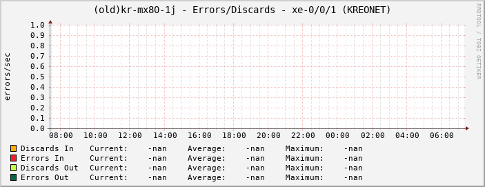 |host_description| - Errors/Discards - |query_ifName| (|query_ifAlias|)