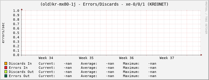 |host_description| - Errors/Discards - |query_ifName| (|query_ifAlias|)