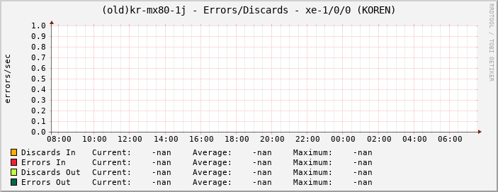 |host_description| - Errors/Discards - |query_ifName| (|query_ifAlias|)