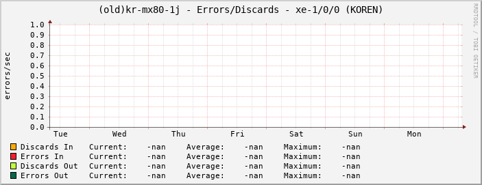 |host_description| - Errors/Discards - |query_ifName| (|query_ifAlias|)