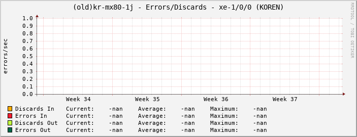 |host_description| - Errors/Discards - |query_ifName| (|query_ifAlias|)