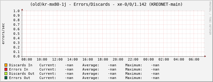 |host_description| - Errors/Discards - |query_ifName| (|query_ifAlias|)