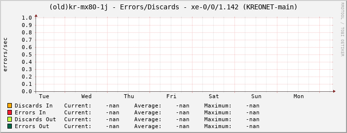 |host_description| - Errors/Discards - |query_ifName| (|query_ifAlias|)