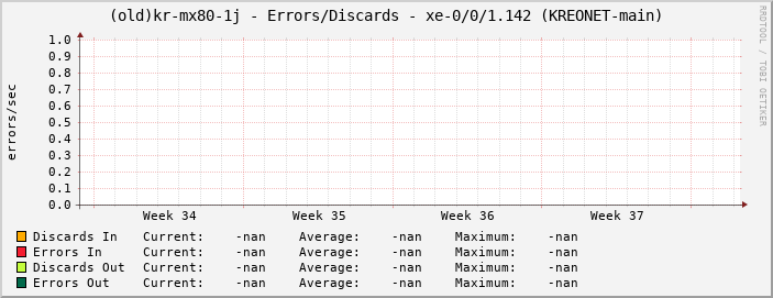 |host_description| - Errors/Discards - |query_ifName| (|query_ifAlias|)