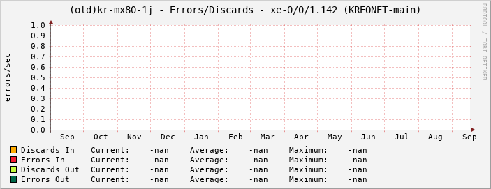 |host_description| - Errors/Discards - |query_ifName| (|query_ifAlias|)