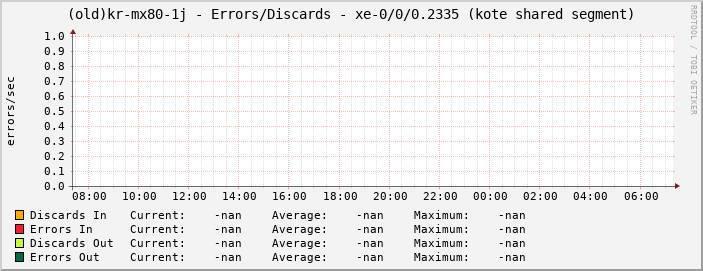 |host_description| - Errors/Discards - |query_ifName| (|query_ifAlias|)